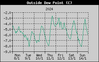 Outside Dewpoint History