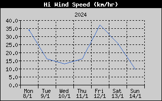 High Wind Speed History
