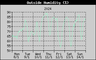 Outside Humidity History