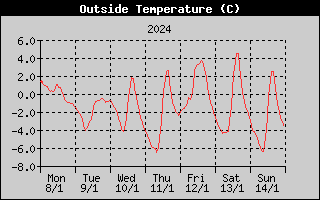 Outside Temperature History
