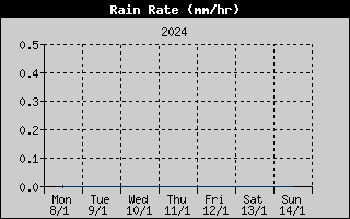 Rain Rate History