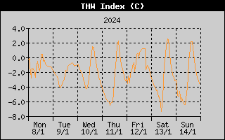 THW Index History