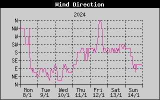 Wind Direction History