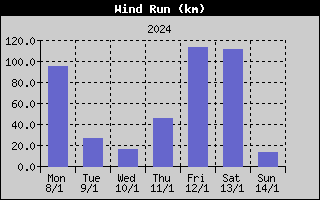 Wind Run History