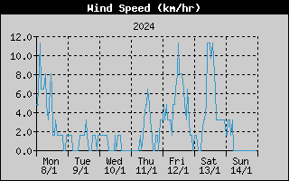 Average Wind Speed History
