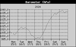 Barometer History