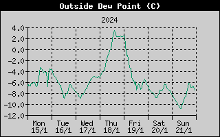 Outside Dewpoint History