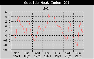 Heat Index History