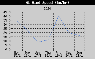 High Wind Speed History