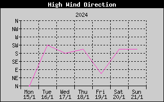 Direction of High Wind History