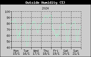 Outside Humidity History