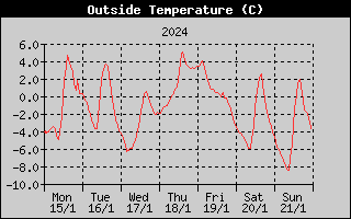 Outside Temperature History