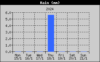 Total Rain History