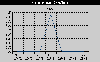 Rain Rate History