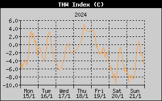 THW Index History