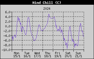 Wind Chill History