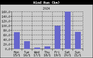 Wind Run History