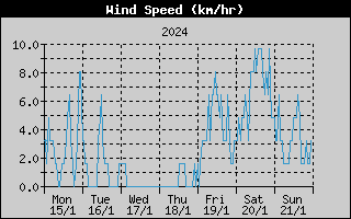 Average Wind Speed History