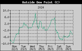 Outside Dewpoint History