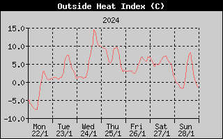 Heat Index History