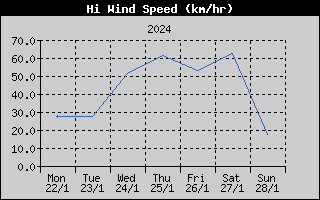 High Wind Speed History