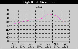 Direction of High Wind History