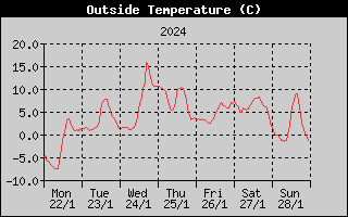 Outside Temperature History