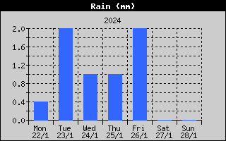 Total Rain History