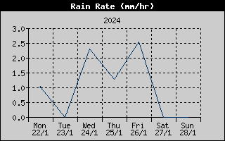 Rain Rate History
