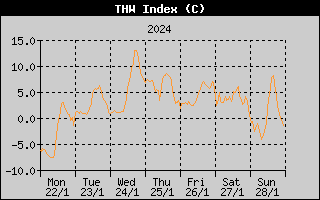 THW Index History