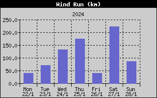 Wind Run History