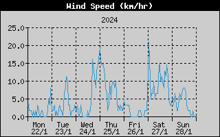 Average Wind Speed History