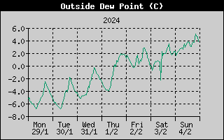 Outside Dewpoint History