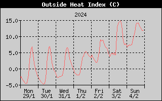 Heat Index History