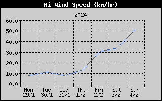High Wind Speed History
