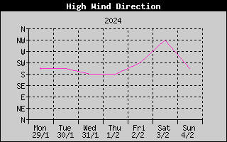 Direction of High Wind History
