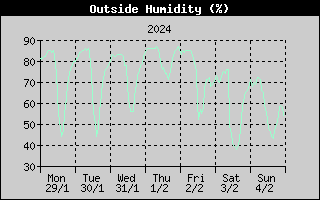 Outside Humidity History