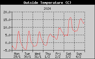 Outside Temperature History