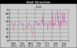 Wind Direction History