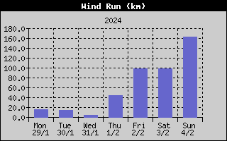 Wind Run History