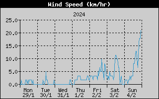 Average Wind Speed History