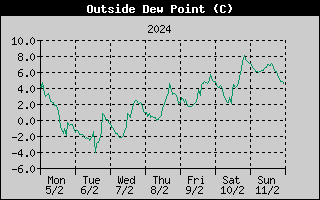 Outside Dewpoint History