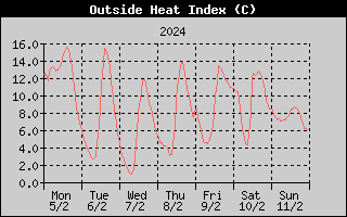 Heat Index History