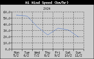 High Wind Speed History