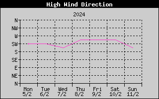Direction of High Wind History
