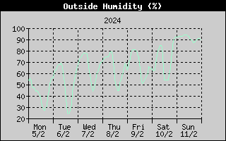Outside Humidity History