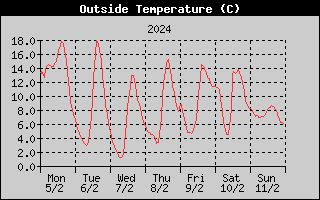 Outside Temperature History