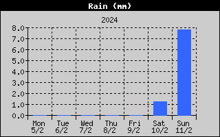 Total Rain History