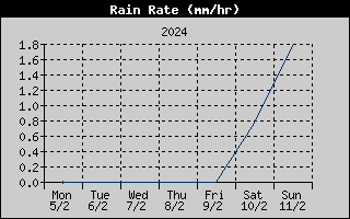 Rain Rate History