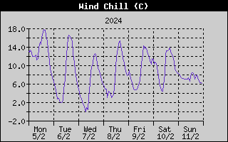 Wind Chill History